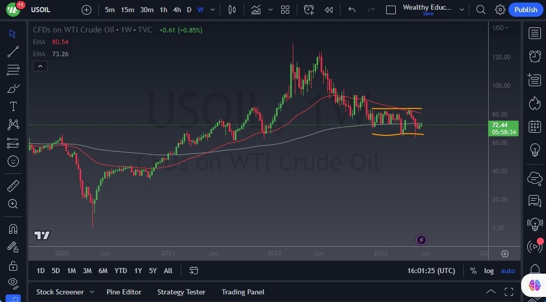 Gráfico del Pronóstico Semanal Petróleo Crudo WTI Gráfico del Pronóstico Semanal Petróleo Crudo WTI
