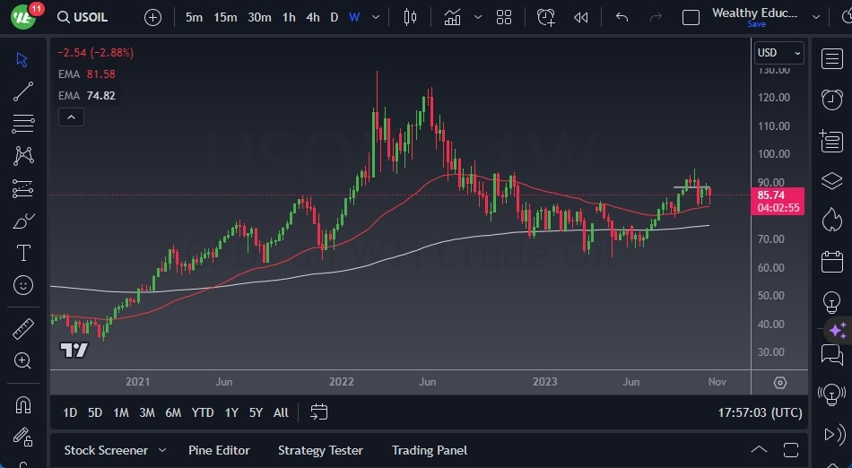 Gráfico del Pronóstico Semanal Petróleo Crudo Gráfico del Pronóstico Semanal Petróleo Crudo