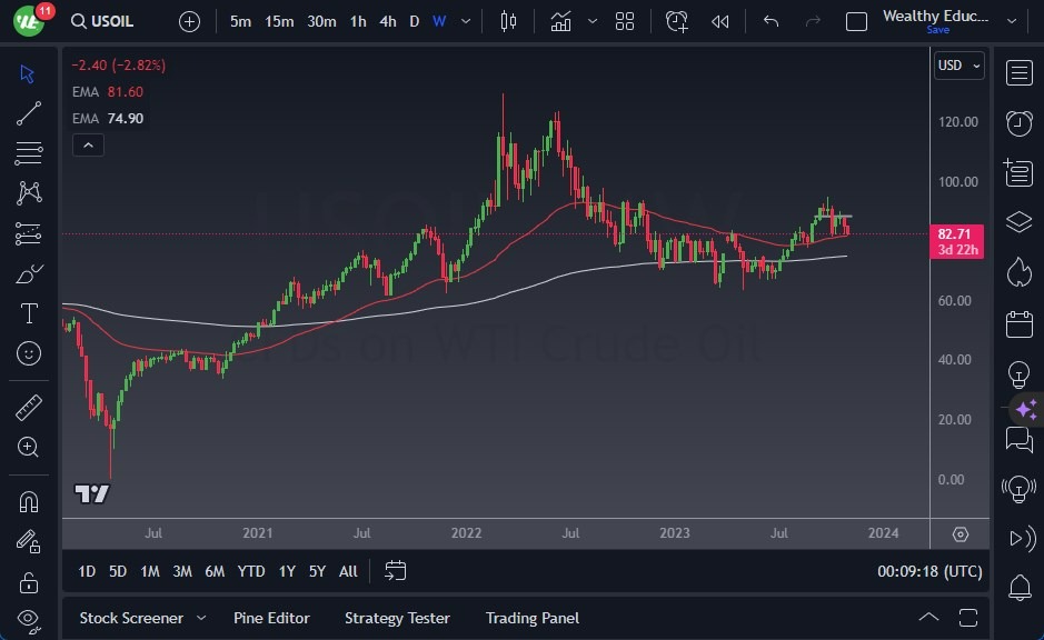 Gráfico Pronóstico del Petróleo WTI para Noviembre Gráfico Pronóstico del Petróleo WTI para Noviembre