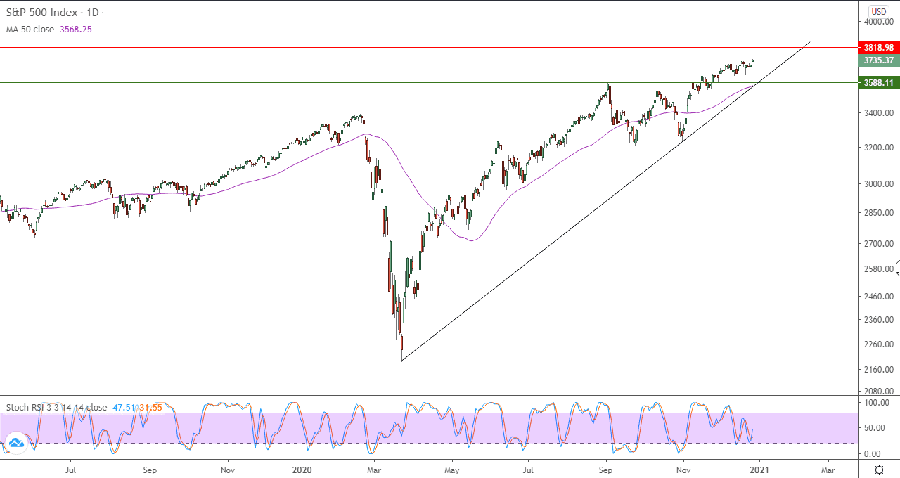 الرسم البياني اليومي للاسهم الامريكيه