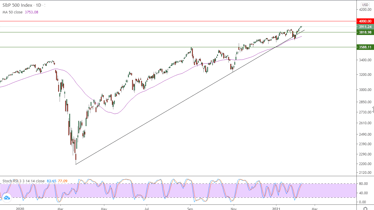 الرسم البياني اليومي للاسهم الامريكيه