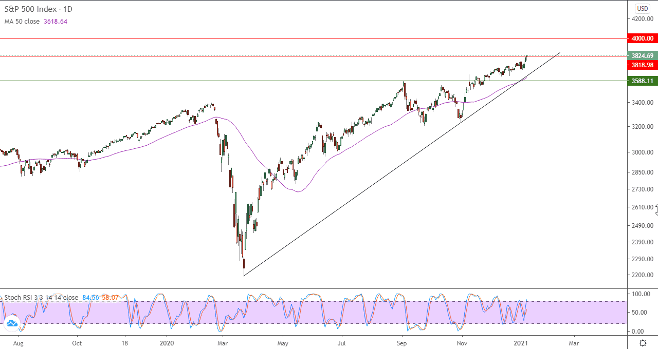 الرسم البياني لمؤشر s&p500 الرسم البياني لمؤشر s&p500