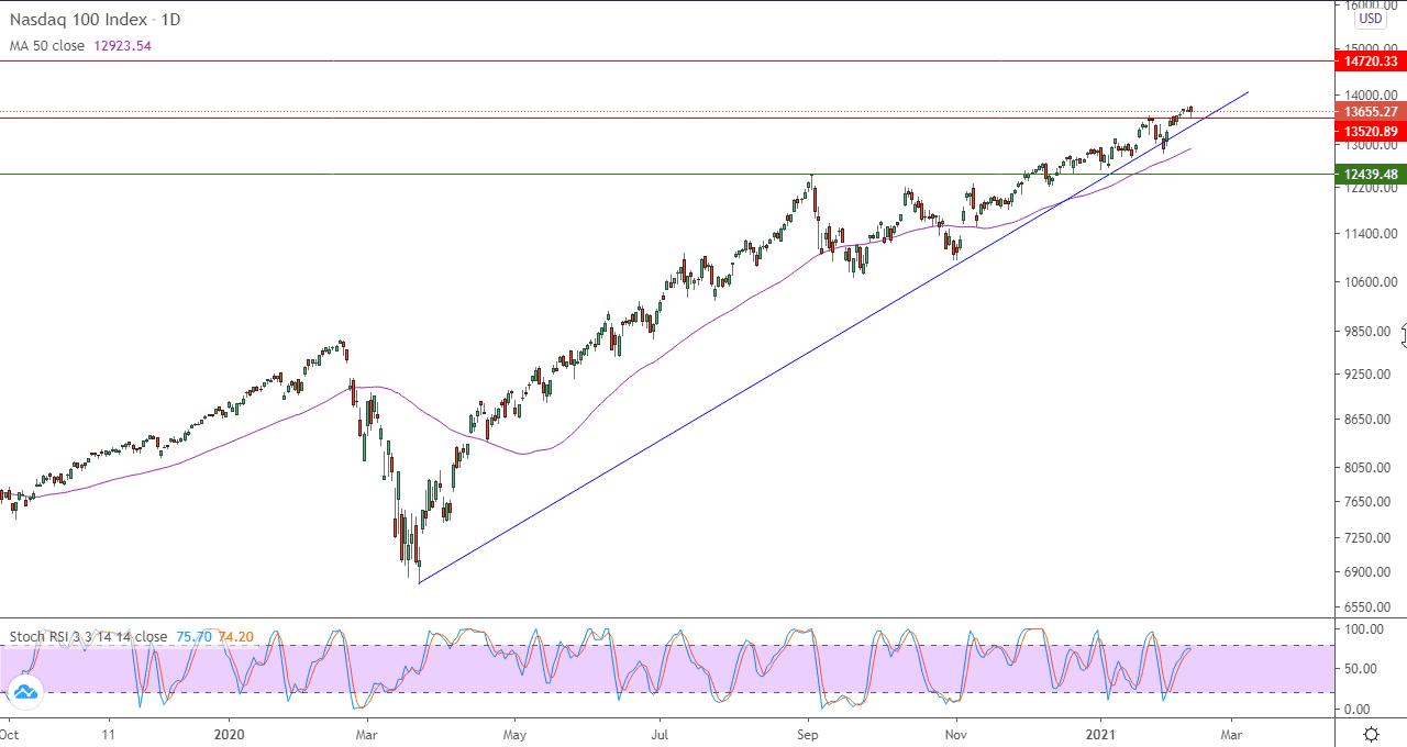 الرسم البياني اليومي للناسداك 100