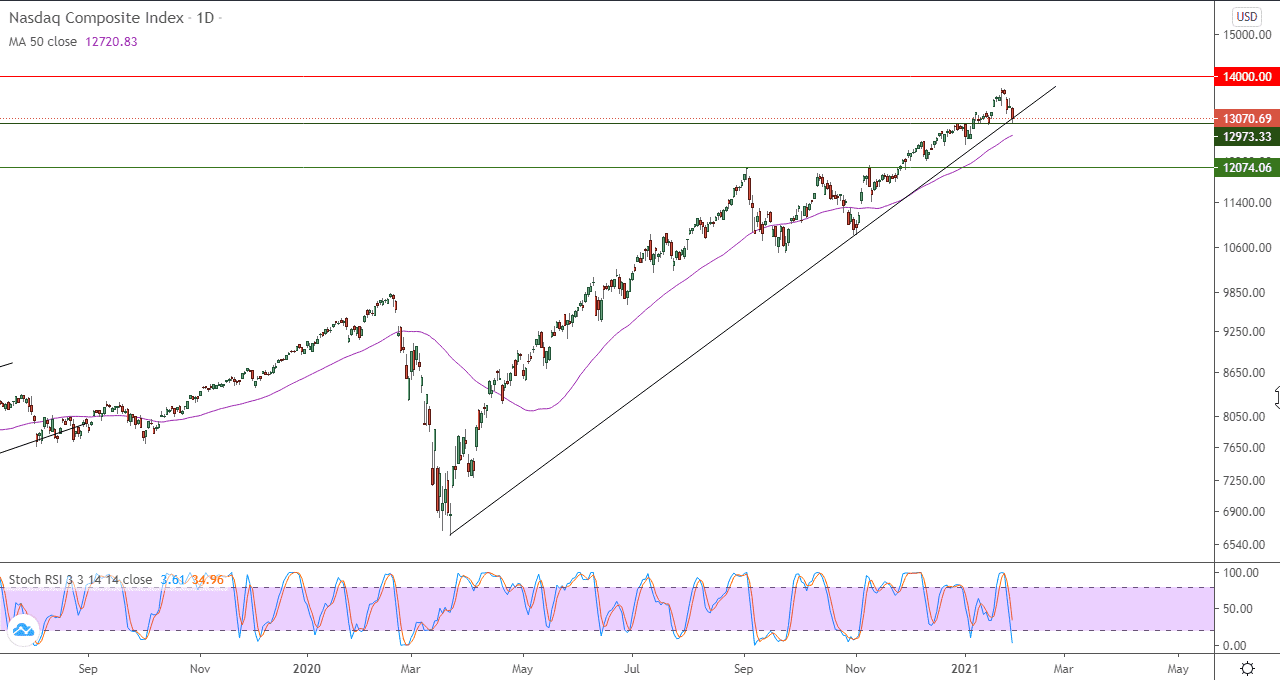 الرسم البياني اليومي للمؤشرات الامريكيه