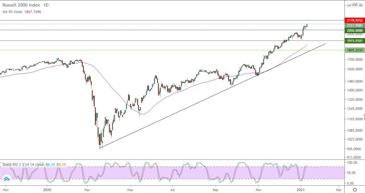 الرسم البياني اليومي للاسهم الامريكيه