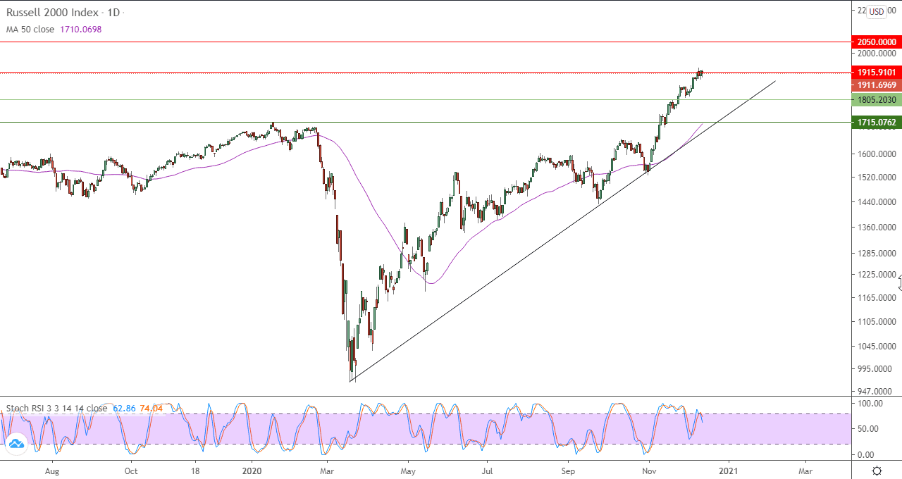 الرسم البياني اليومي للاسهم الامريكيه