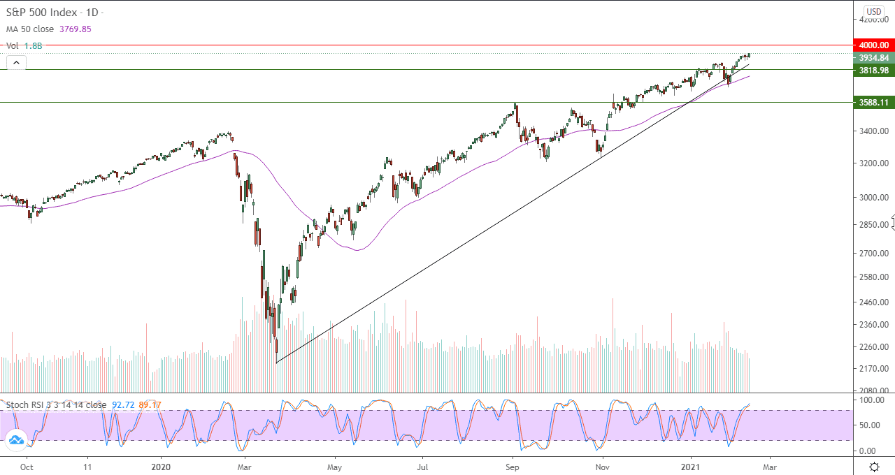الرسم البياني اليومي للاسهم الامريكيه الرسم البياني اليومي للاسهم الامريكيه
