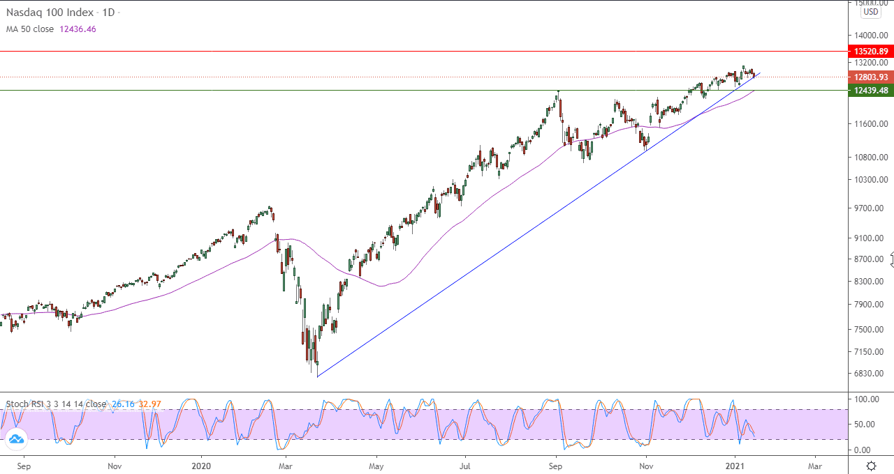 الرسم البياني اليومي للناسداك الرسم البياني اليومي للناسداك