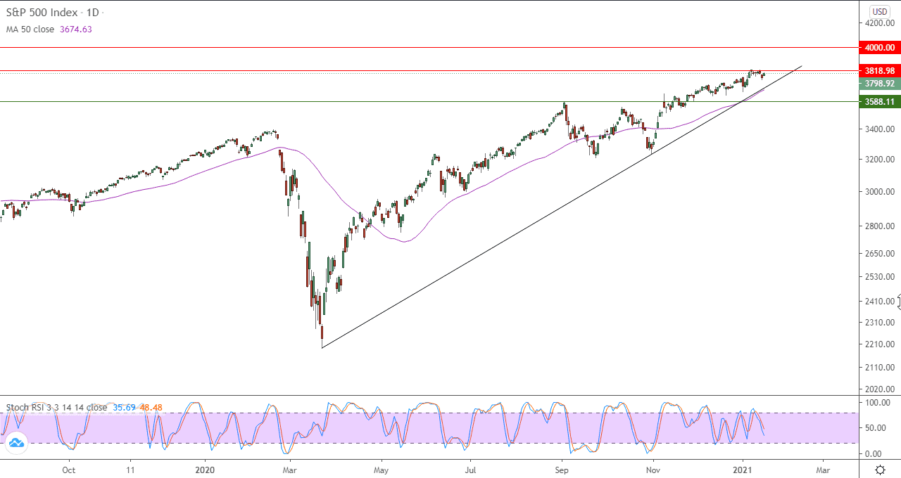 الرسم البياني اليومي للاسهم الامريكيه
