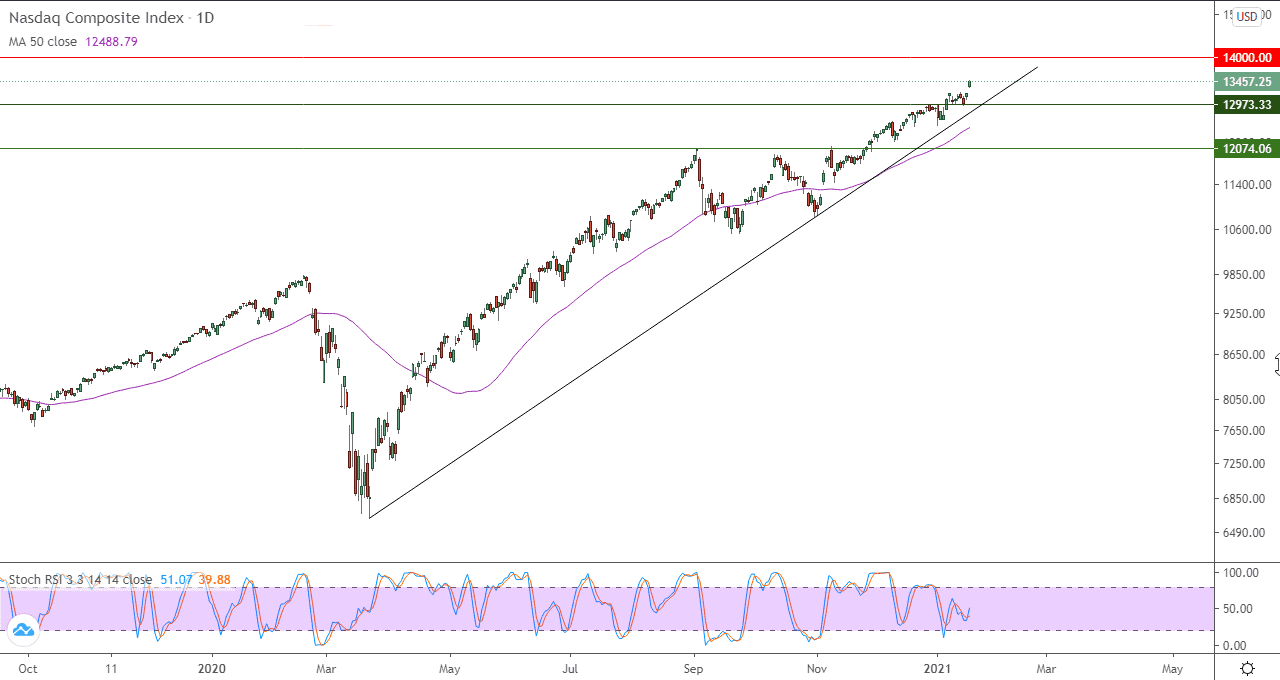 الرسم البياني اليومي للاسهم الامريكيه