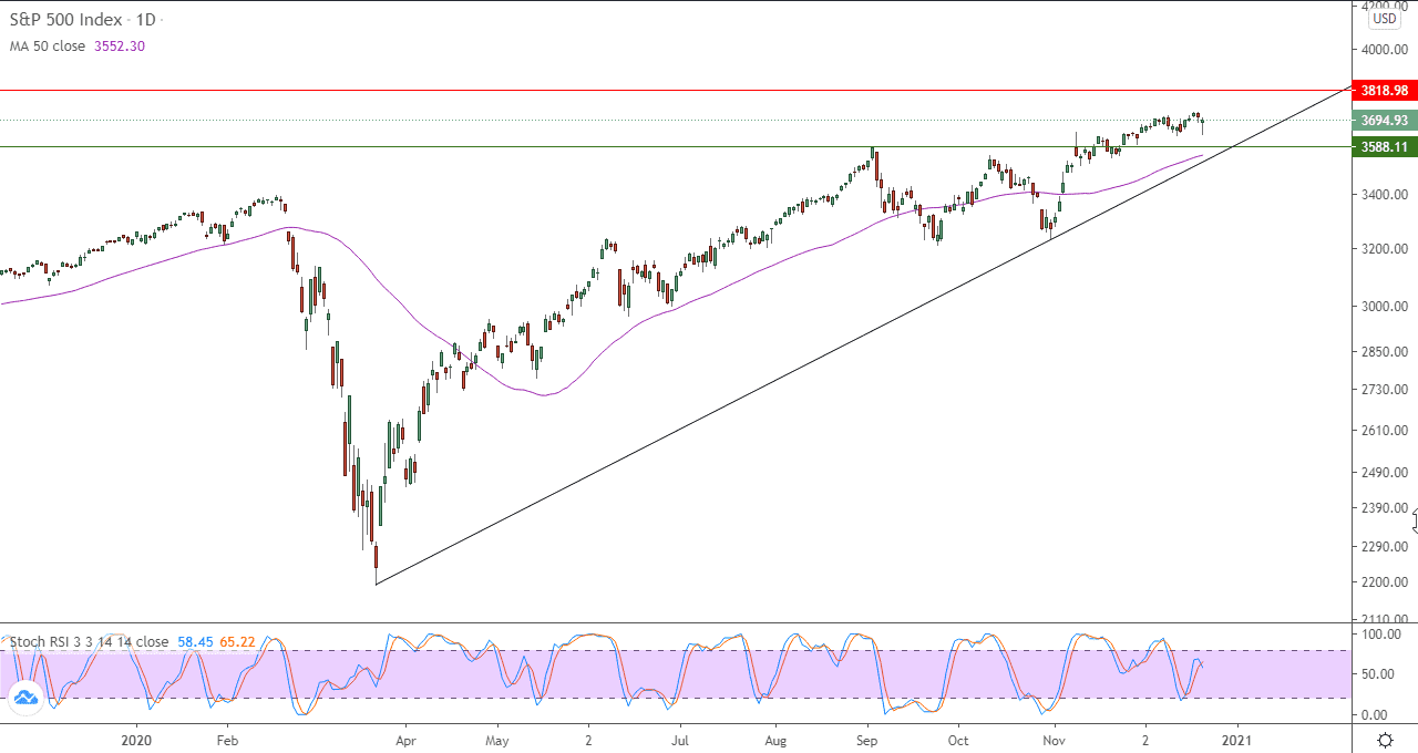 الرسم البياني لمؤشر ستاندرد اند بورز