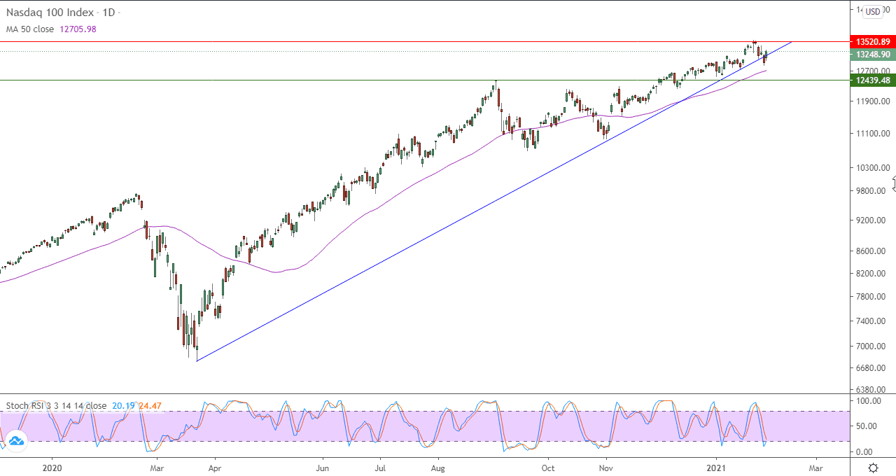 الرسم البياني اليومي لمؤشر الناسداك