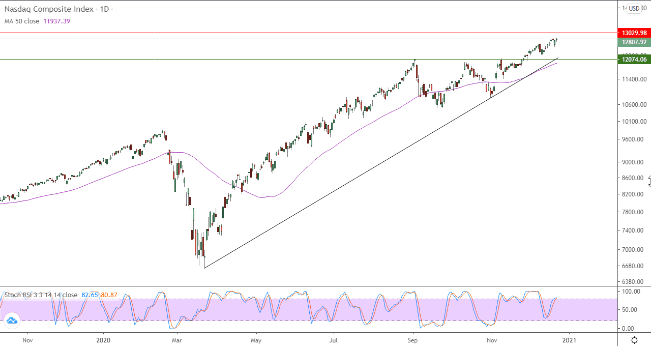 الرسم البياني اليومي لمؤشر ناسداك