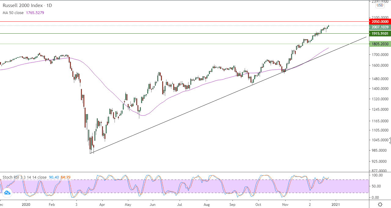 الرسم البياني اليومي للاسهم الامريكيه