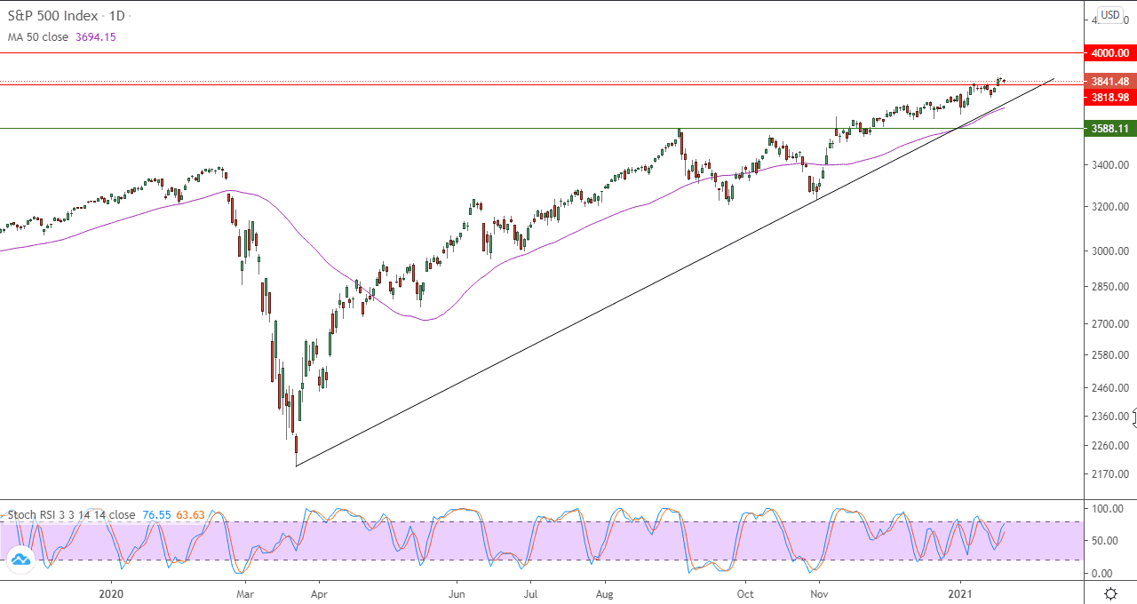 الرسم البياني اليومي للاسهم الامريكيه الرسم البياني اليومي للاسهم الامريكيه