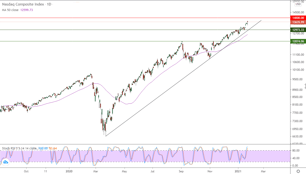 الرسم البياني اليومي للاسهم الامريكيه