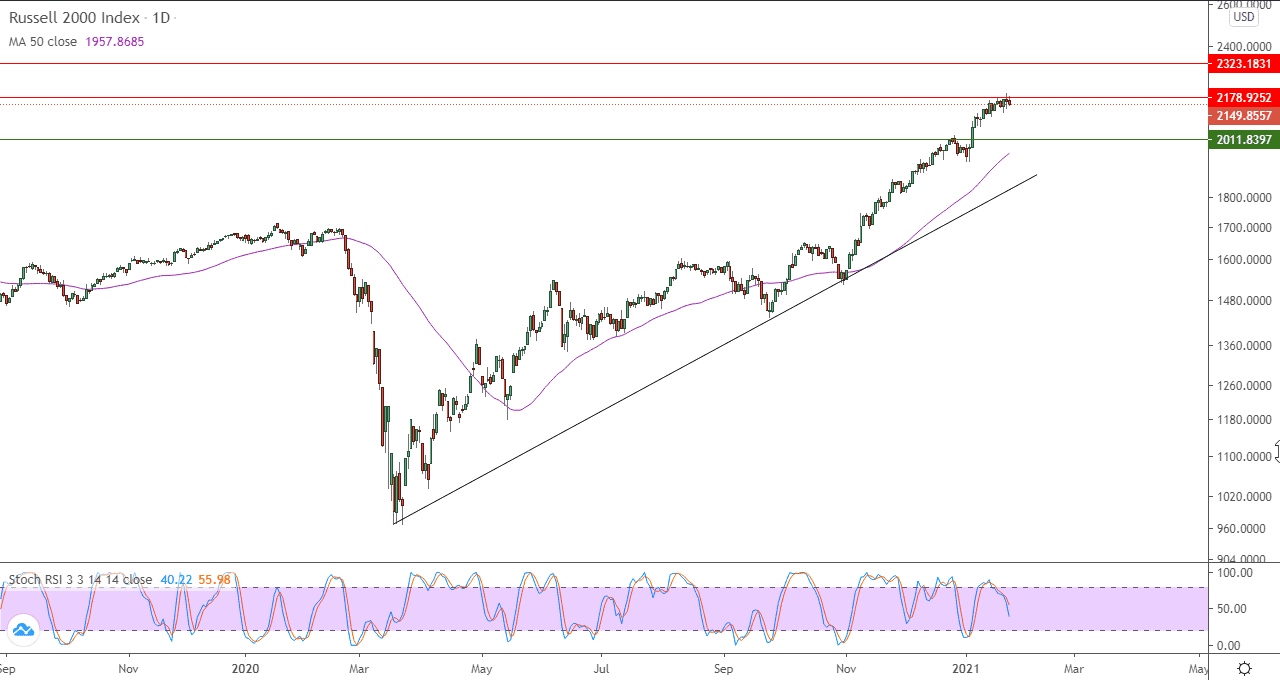 الرسم البياني اليومي للمؤشرات الامريكيه الرسم البياني اليومي للمؤشرات الامريكيه