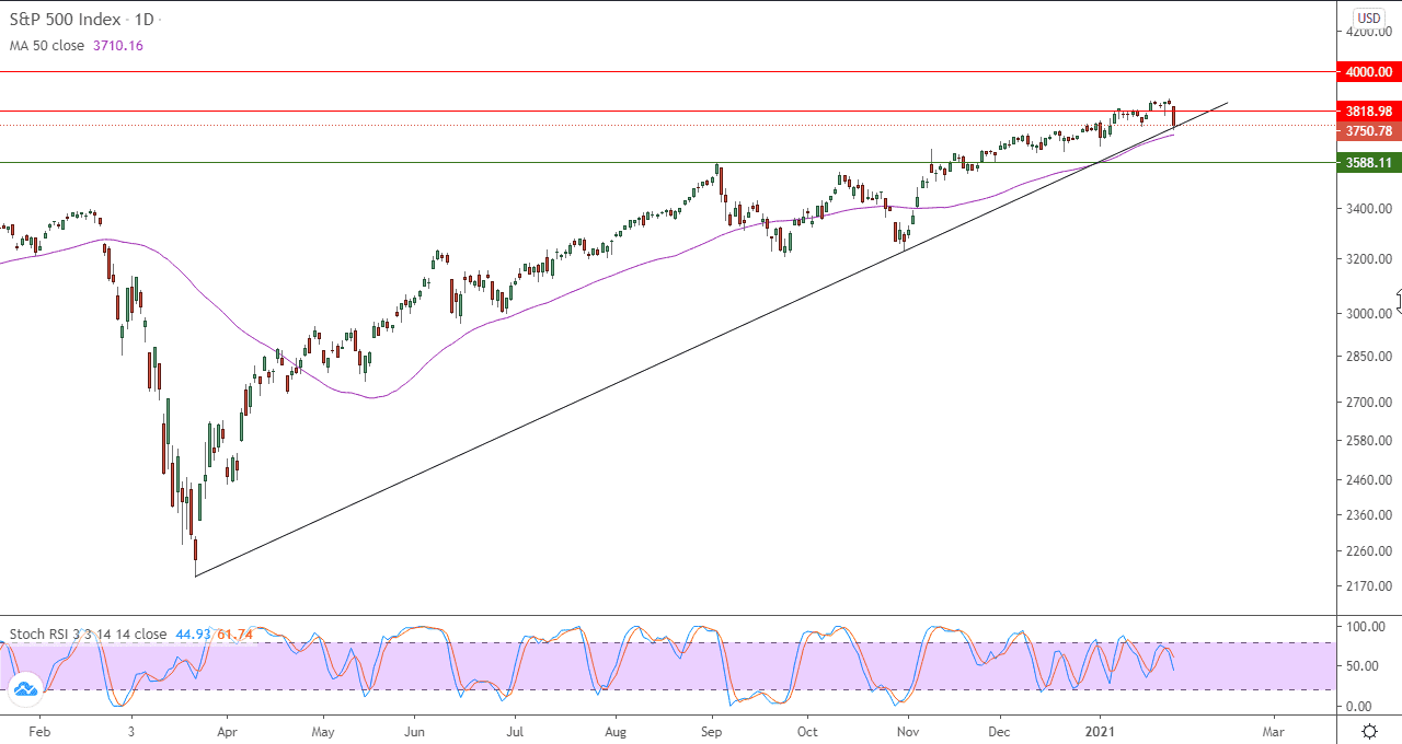 الرسم البياني اليومي للاسهم الامريكيه
