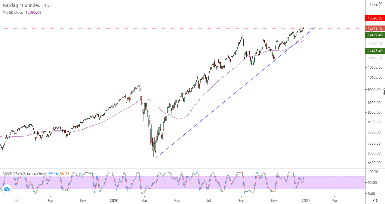 الرسم البياني اليومي للاسهم الامريكيه