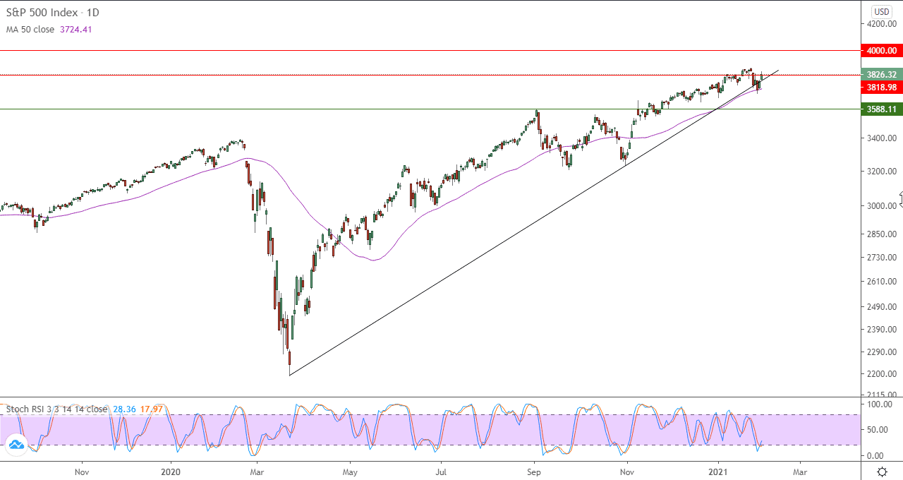 الرسم البياني اليومي للاسهم الامريكيه