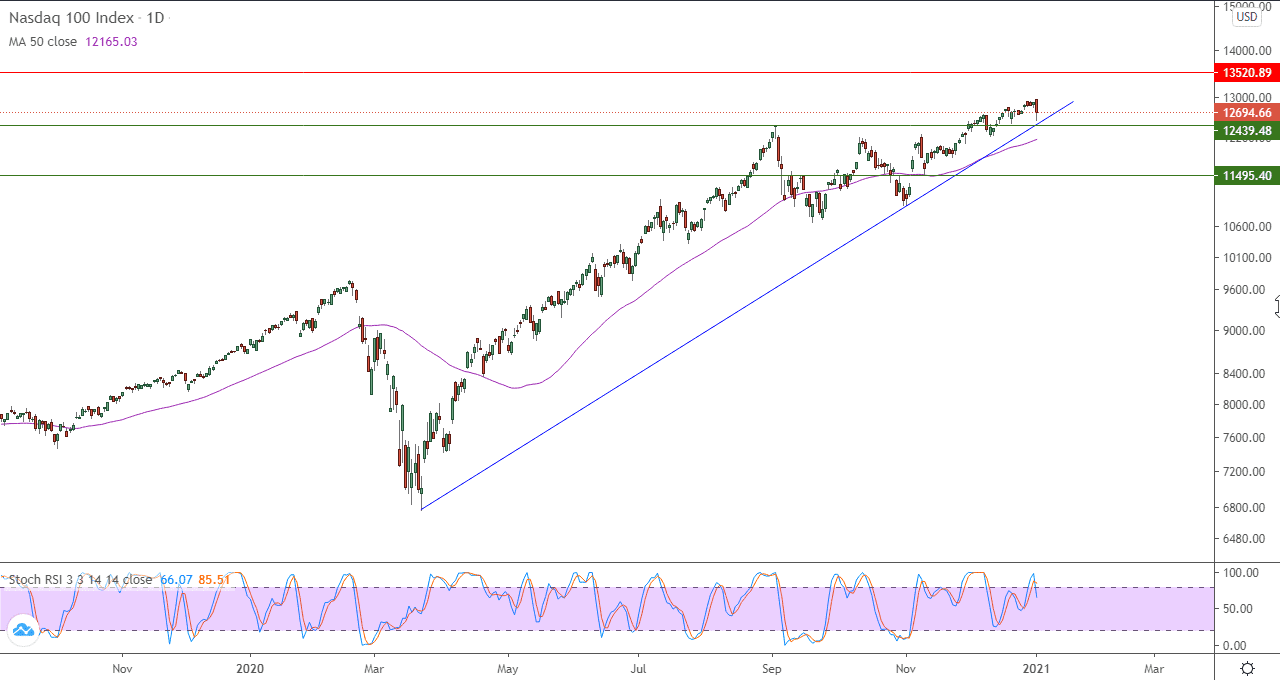الرسم البياني اليومي للاسهم الامريكيه