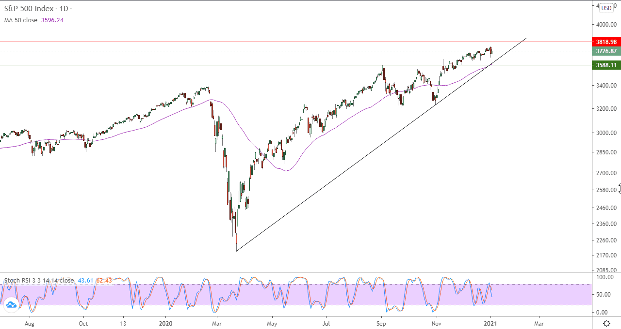 الرسم البياني اليومي للاسهم الامريكيه الرسم البياني اليومي للاسهم الامريكيه