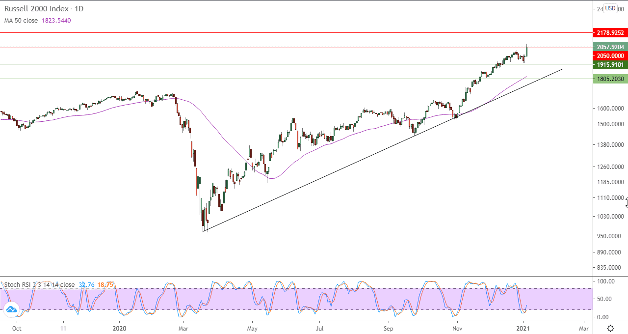 الرسم البياني اليومي للاسهم الامريكيه