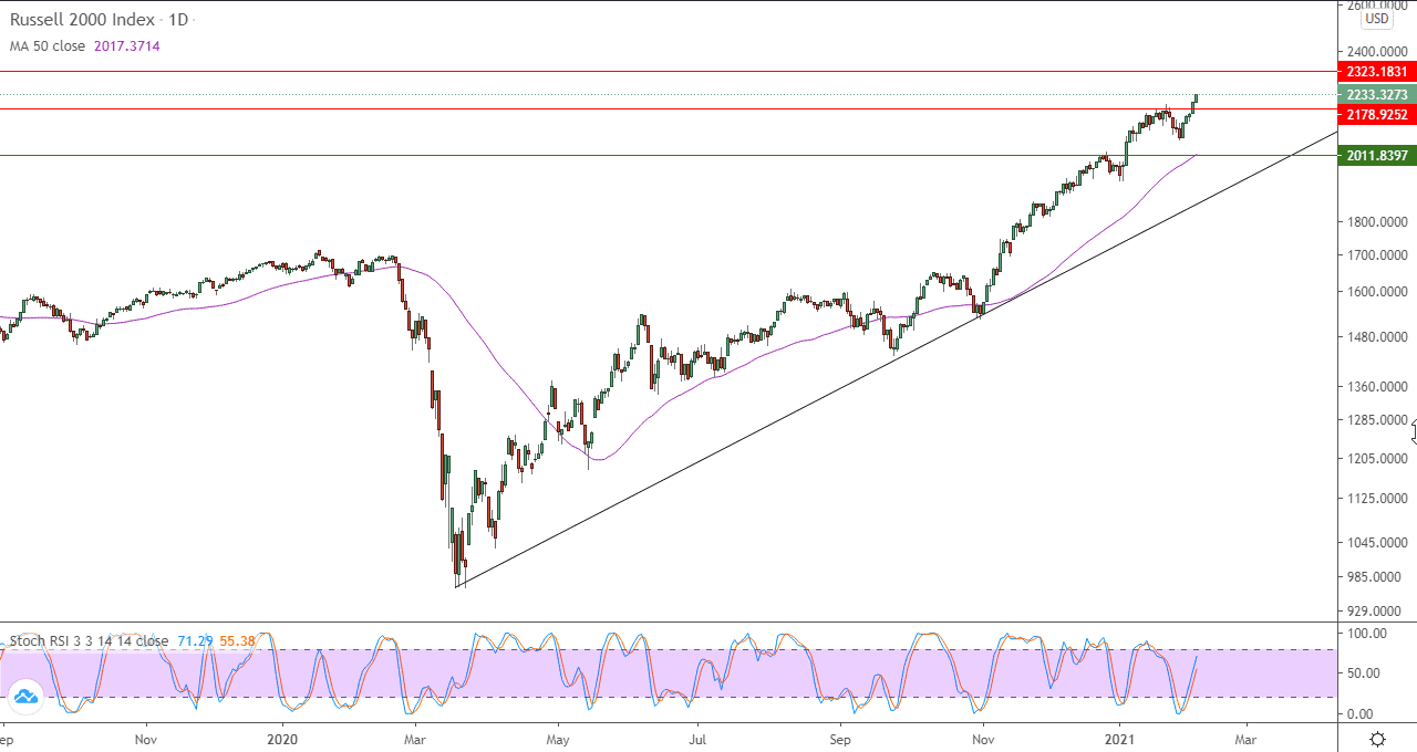 الرسم البياني اليومي للاسهم الامريكيه