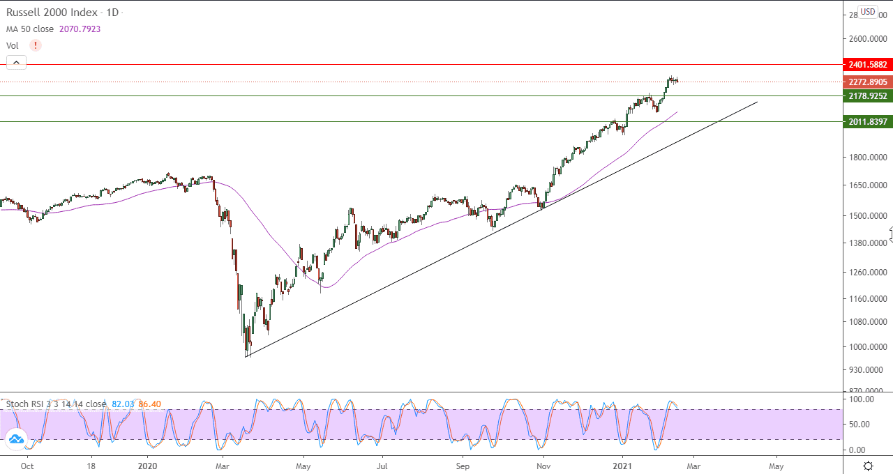 الرسم البياني اليومي للاسهم الامريكيه الرسم البياني اليومي للاسهم الامريكيه