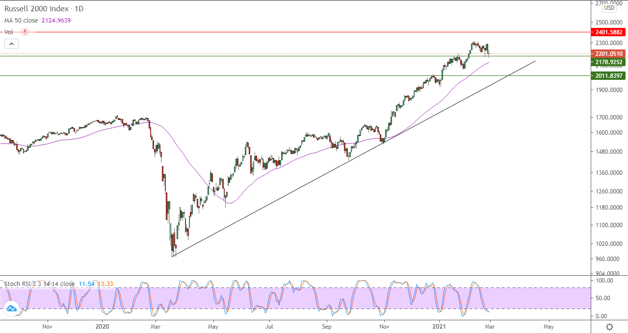 الرسم البياني اليومي للاسهم الامريكيه الرسم البياني اليومي للاسهم الامريكيه