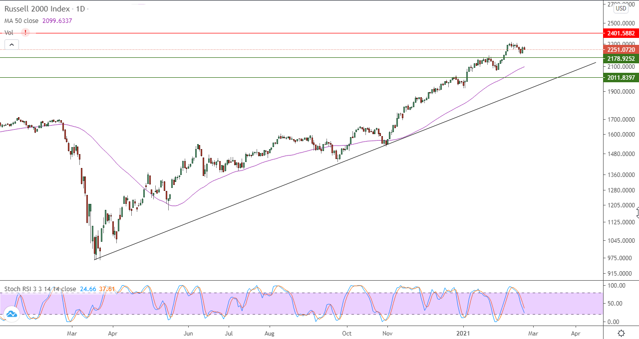 الرسم البياني اليومي للاسهم الامريكيه الرسم البياني اليومي للاسهم الامريكيه