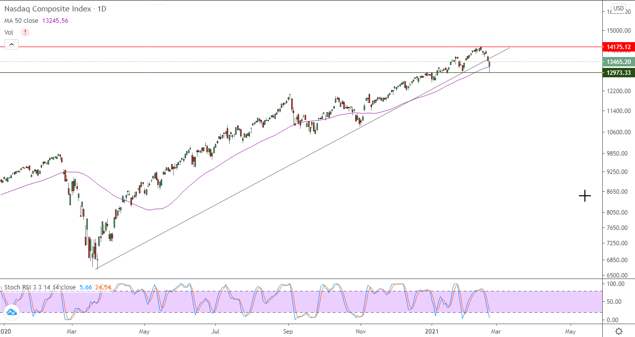 الرسم البياني اليومي للاسهم الامريكيه