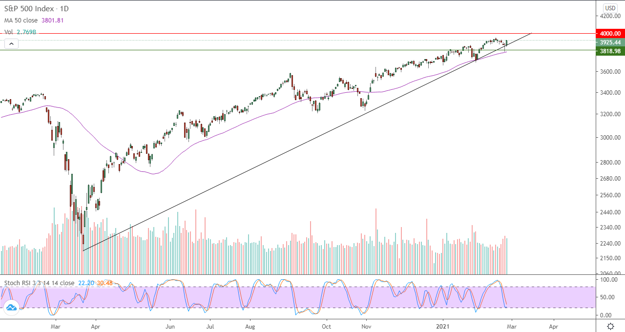 الرسم البياني اليومي للاسهم الامريكيه الرسم البياني اليومي للاسهم الامريكيه