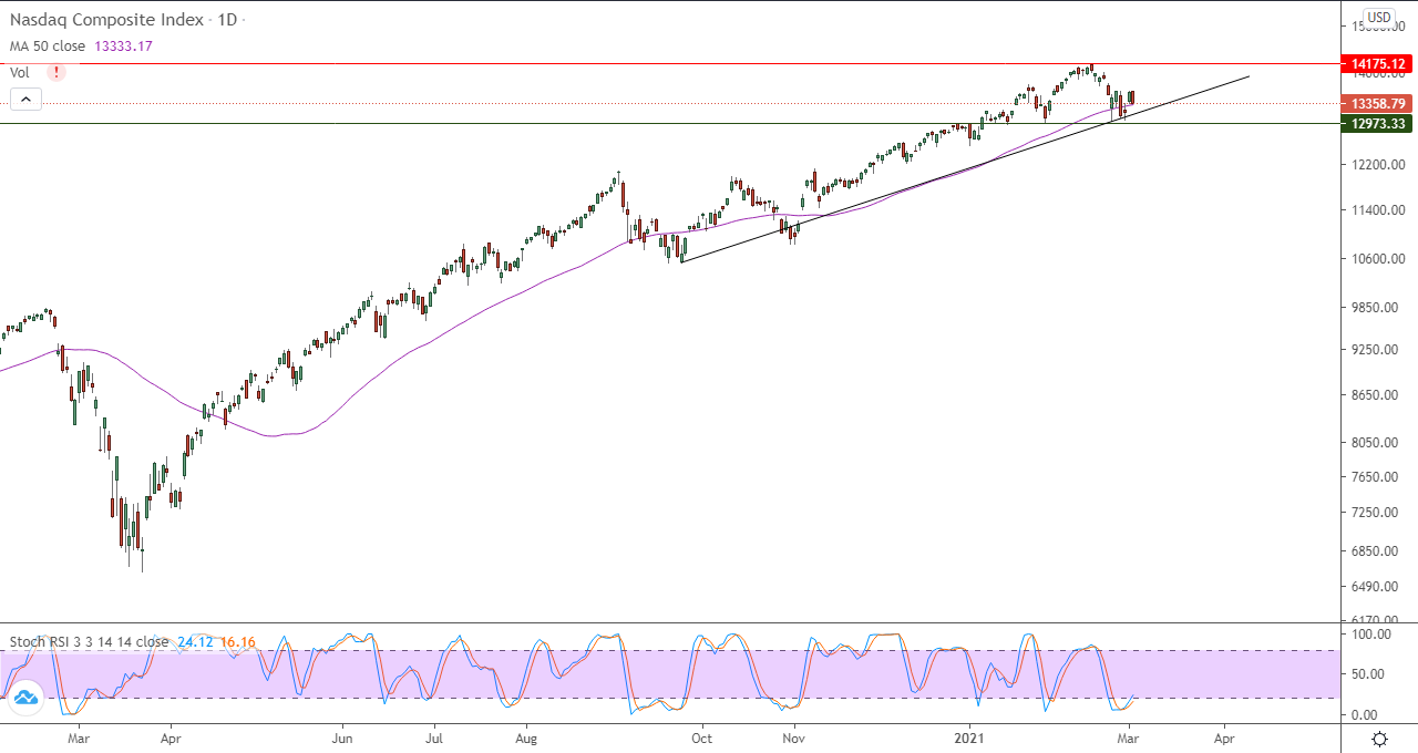 الرسم البياني اليومي للاسهم الامريكيه