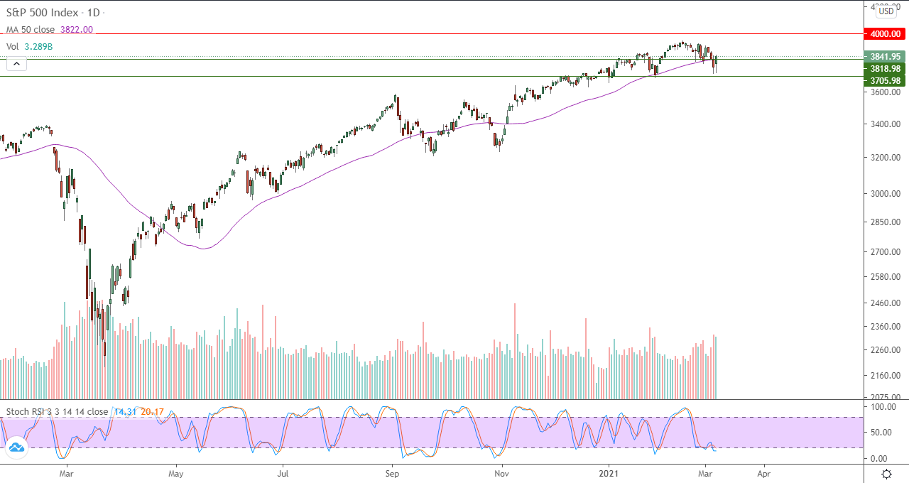 الرسم البياني اليومي لمؤشر الأسهم الأمريكية الرسم البياني اليومي لمؤشر الأسهم الأمريكية