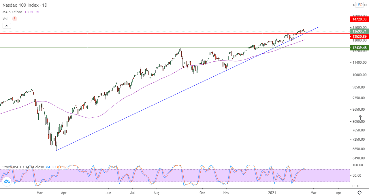 الرسم البياني اليومي لمؤشر ناسداك 100 الرسم البياني اليومي لمؤشر ناسداك 100