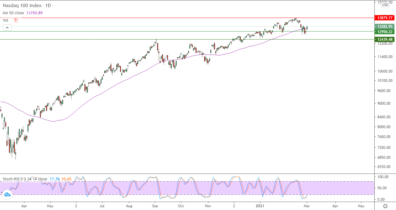 الرسم البياني اليومي للاسهم الامريكيه