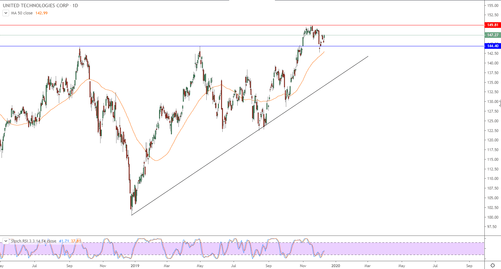 الرسم البياني لسهم يونايتد تيكنولوجيز 