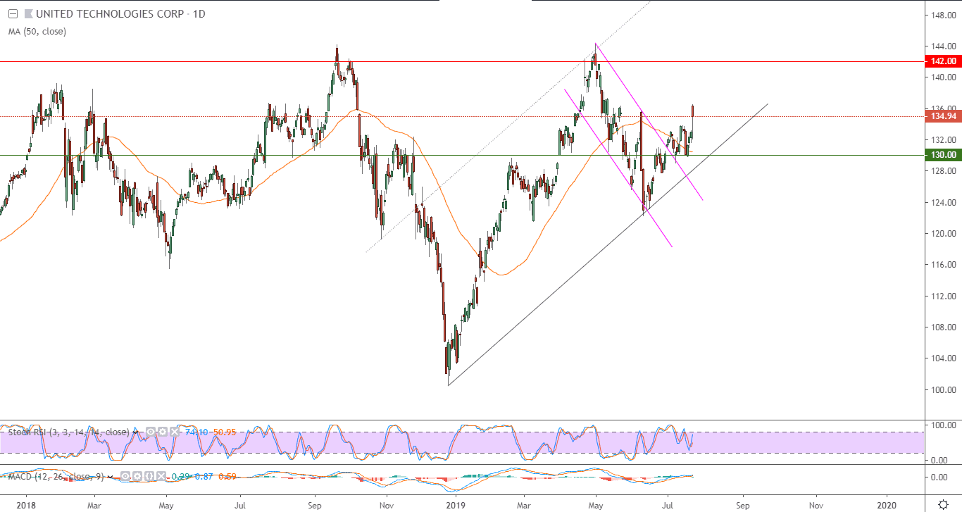 الرسم البياني لسهم يونايتد تكنولوجيز