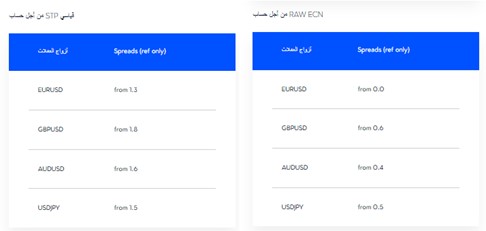 بيئة التسعير لدي VT Markets مناسبة للحساب Raw ECN.