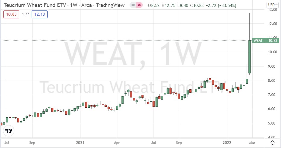 Teucrium Wheat Fund Weekly Chart