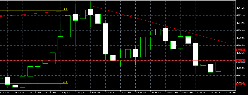 الرسم البياني الأسبوعي للذهب الرسم البياني الأسبوعي للذهب
