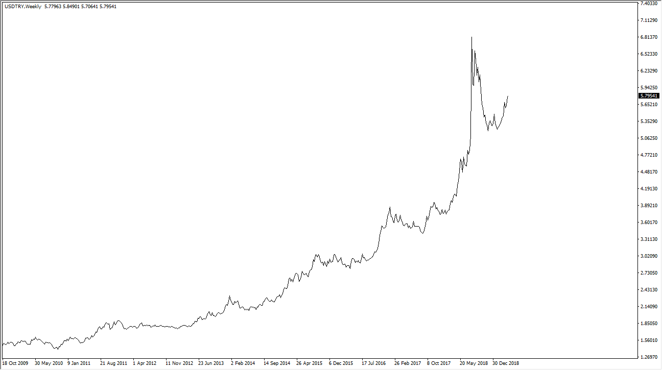 الرسم البياني الأسبوعي للذهب مقابل الدولار الأمريكي