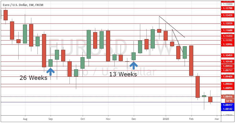 Weekly forex chart