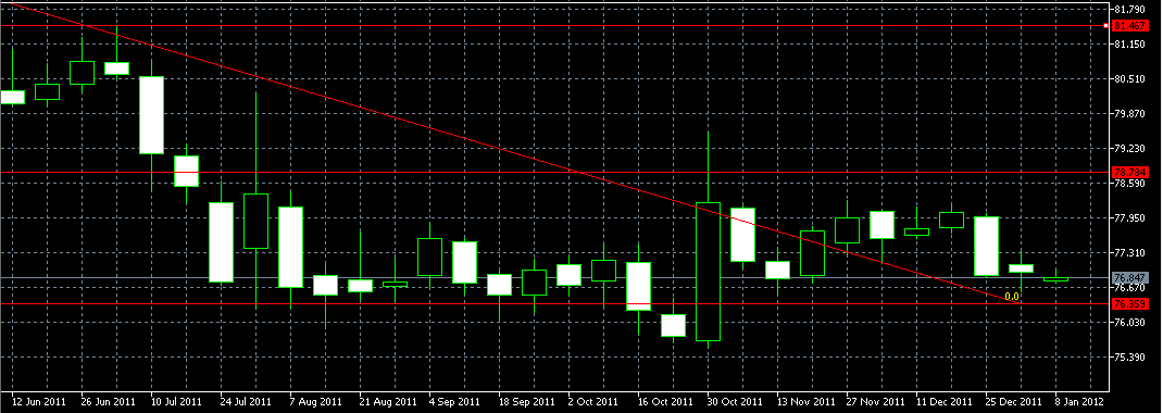 الرسم البياني الأسبوعي لزوج الدولار مقابل الين الياباني
