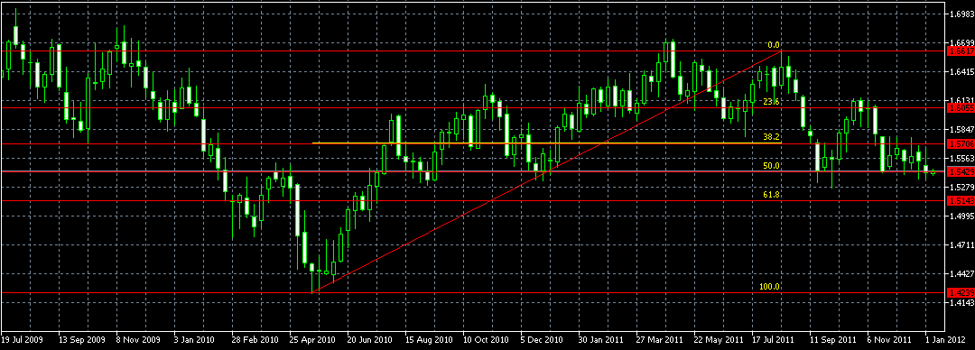 الرسم البياني الأسبوعي لزوج الجنيه الإسترليني مقابل الدولار