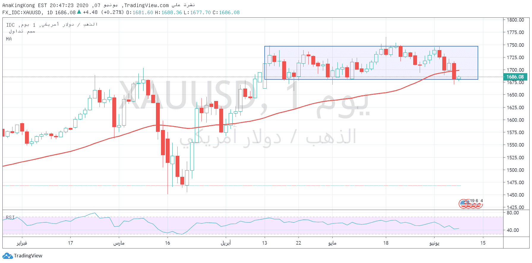 الرسم البياني الأسبوعي للذهب الرسم البياني الأسبوعي للذهب