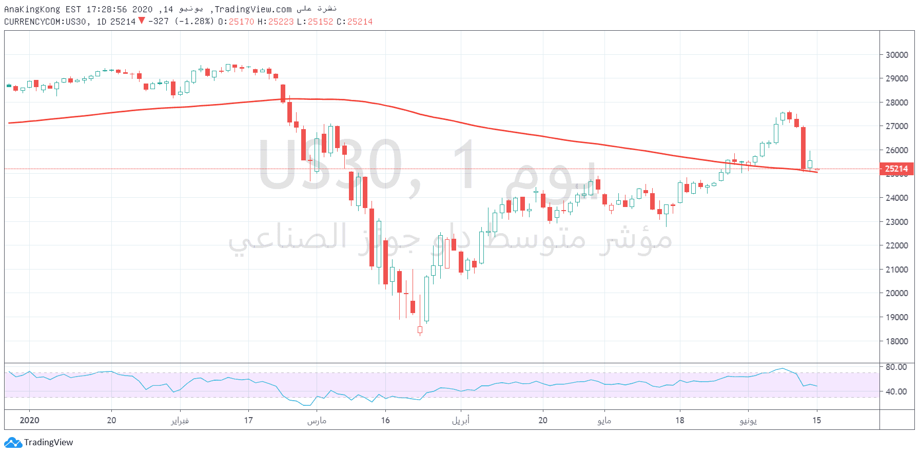 الرسم البياني لمؤشر داو جونز الصناعي  الرسم البياني لمؤشر داو جونز الصناعي