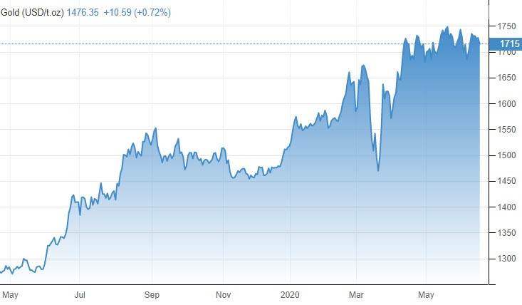 الرسم البياني الاسبوعي للذهب الرسم البياني الاسبوعي للذهب