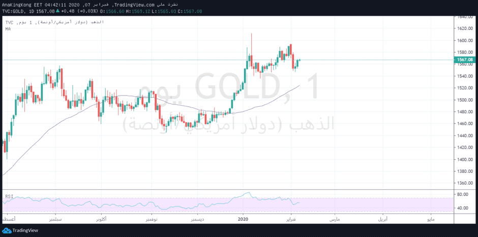 الرسم البياني الاسبوعي للذهب